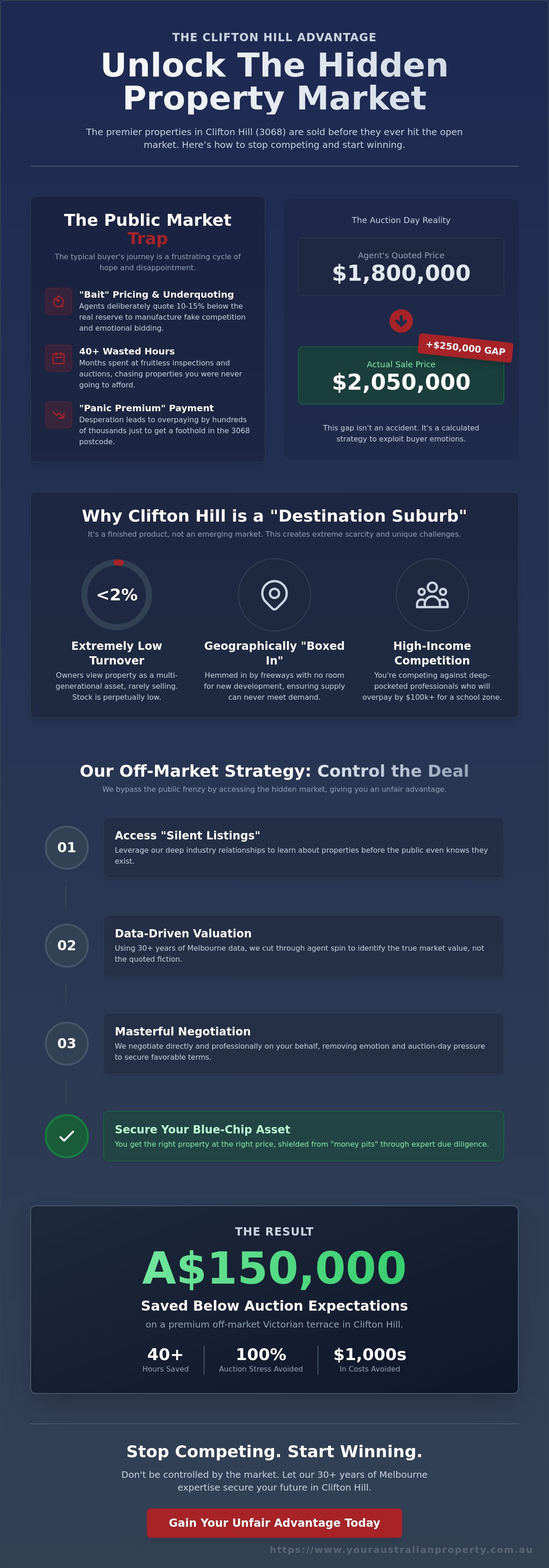Clifton Hill Melbourne: Securing a Blue-Chip Off-Market Gem in 2026