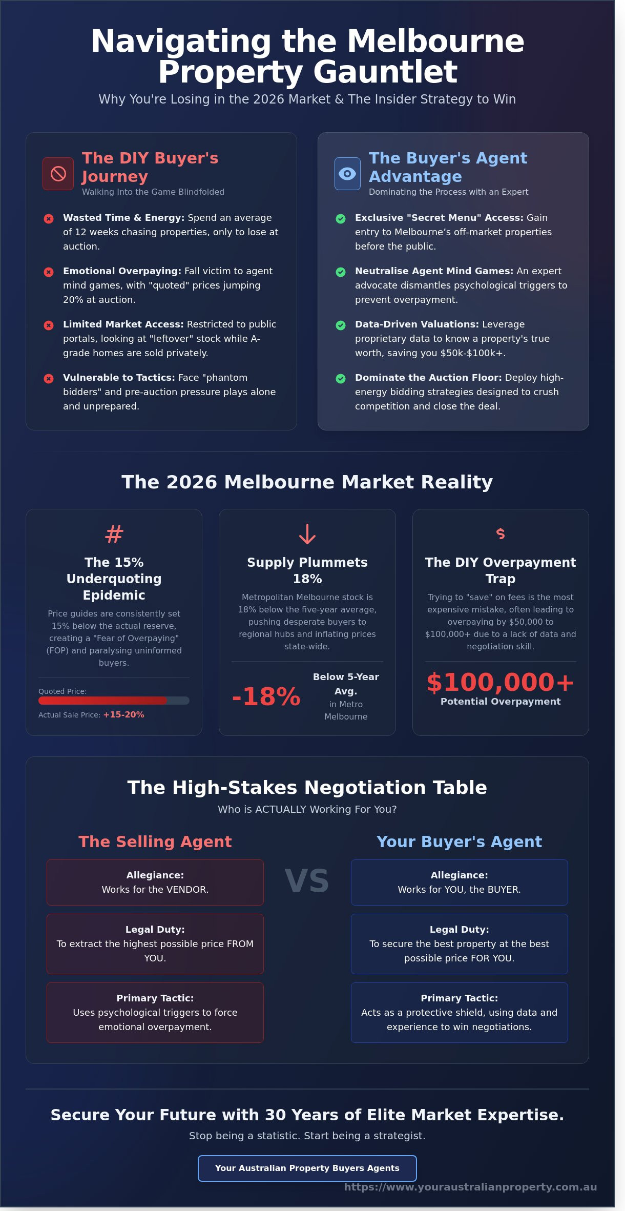 Tips for Your Australian Property Buyers Agents Success: Winning the Melbourne Market