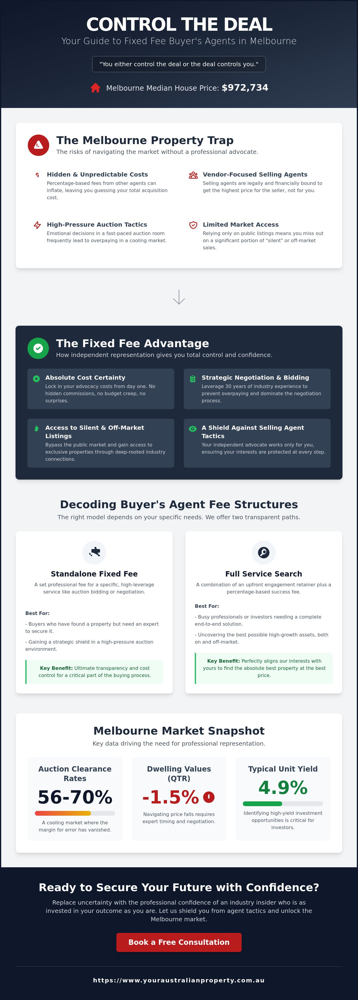 Fixed Fee Buyers Agent Melbourne: Control Your Costs and the Deal