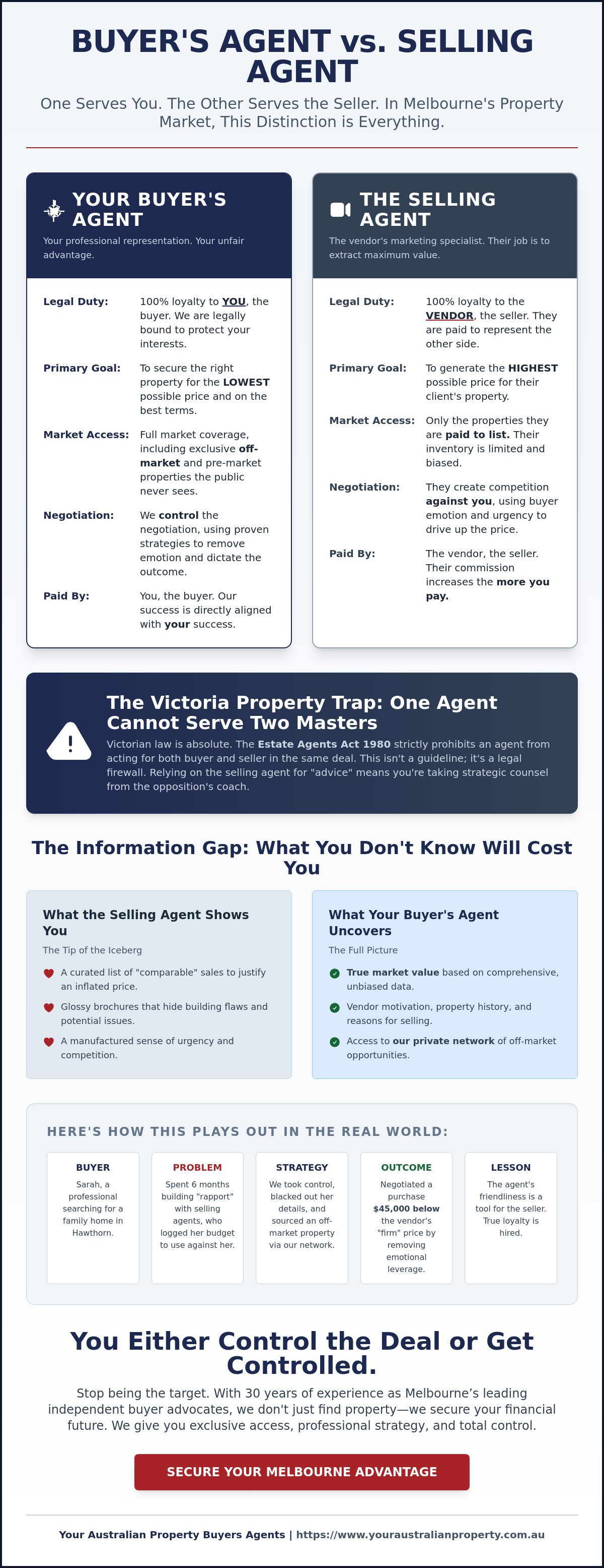 Buyers Agent vs Real Estate Agent Victoria: Who Is Really on Your Side in 2026?