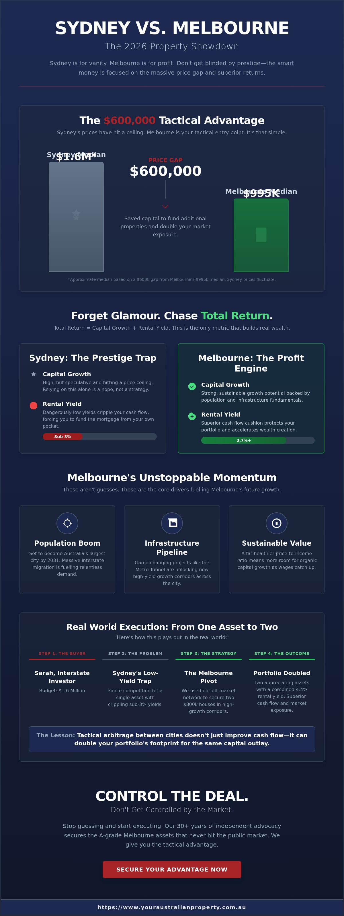 Melbourne vs Sydney: Best Property Investment Returns