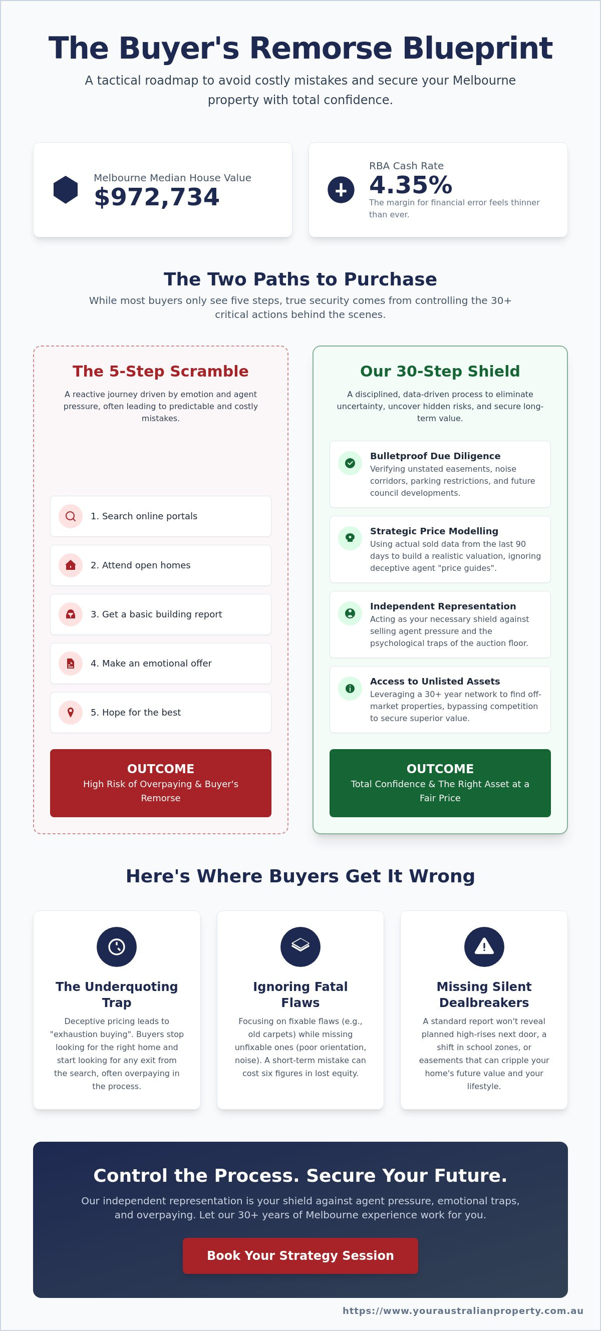 Avoiding Buyer’s Remorse: How to Secure the Right Melbourne Property in 2026