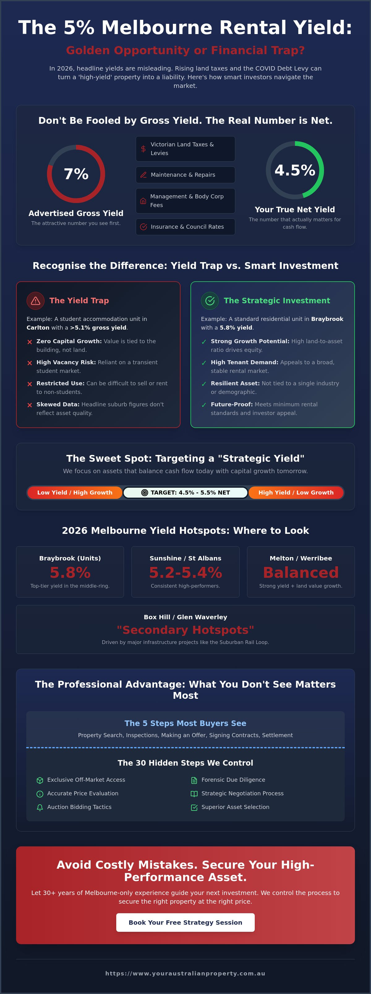 High Yield Investment Properties Melbourne: The 2026 Strategic Guide