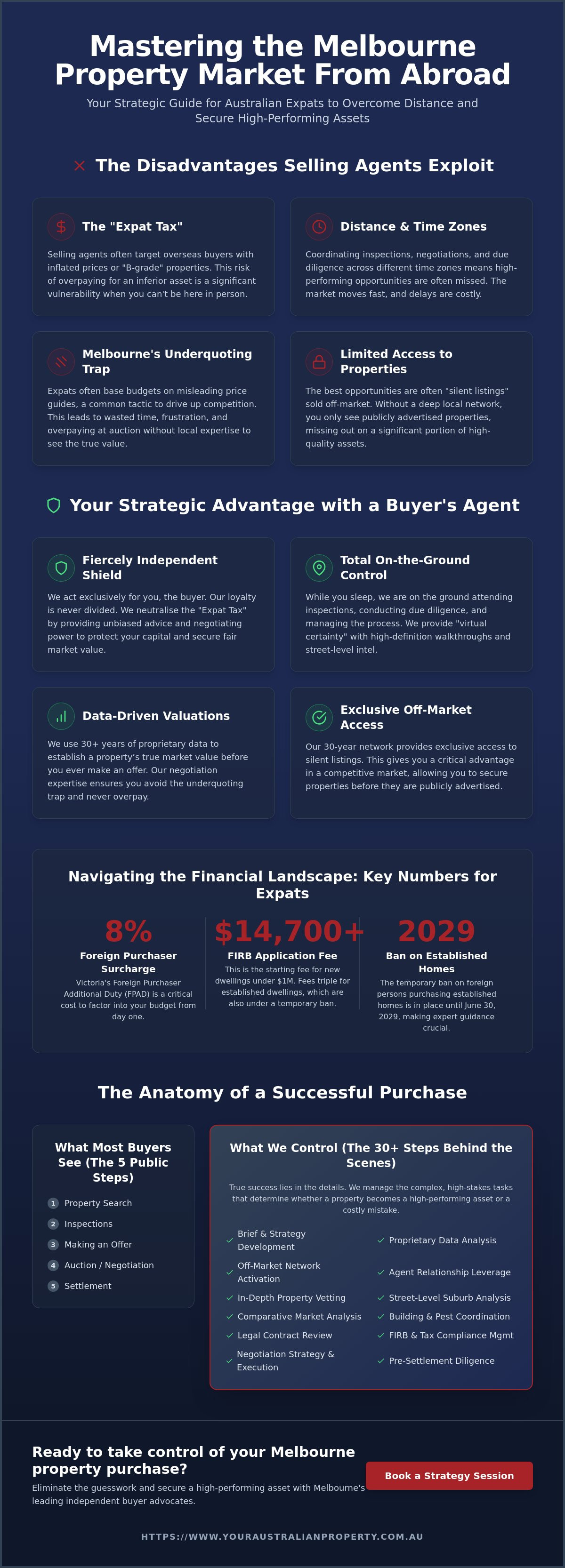 Buyer’s Agent for Expats Melbourne: Your Strategic Local Advantage in 2026