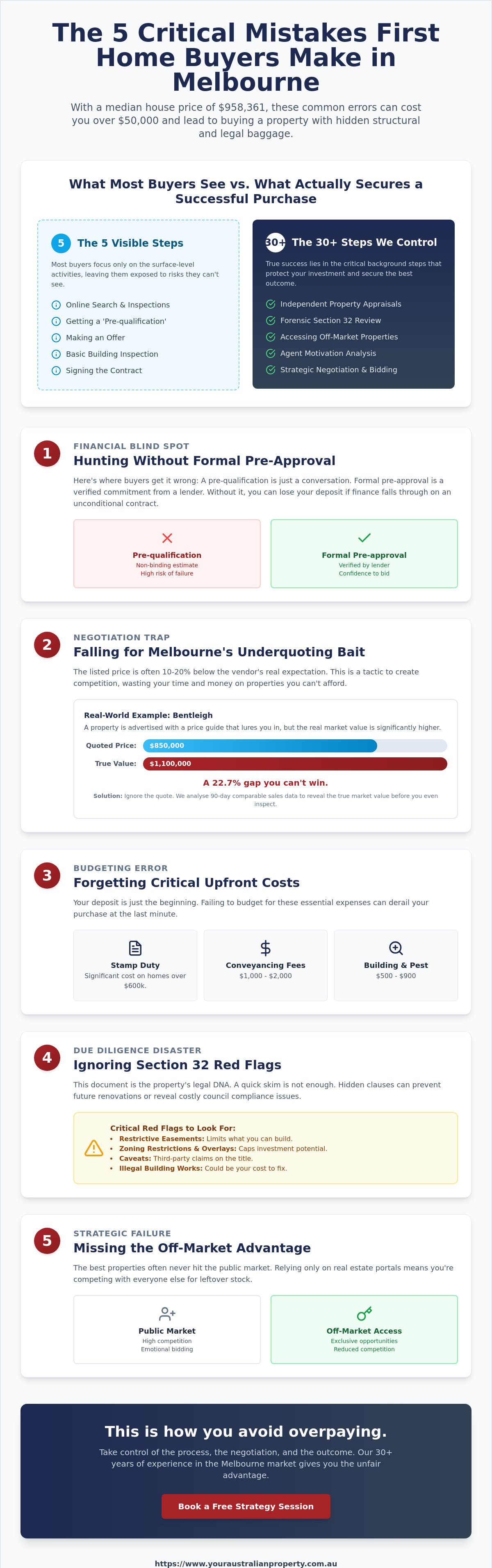 First Home Buyer Mistakes to Avoid in Melbourne: The 2026 Tactical Guide