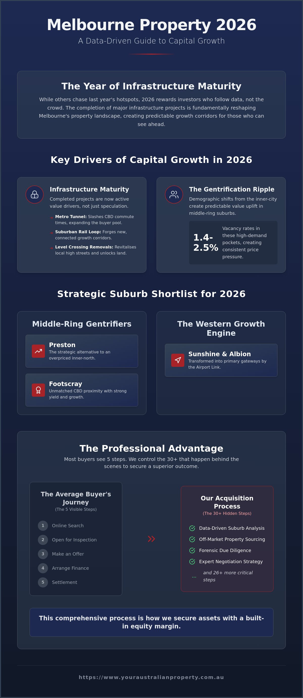 Best Melbourne Suburbs for Capital Growth 2026: Strategic Insider Picks