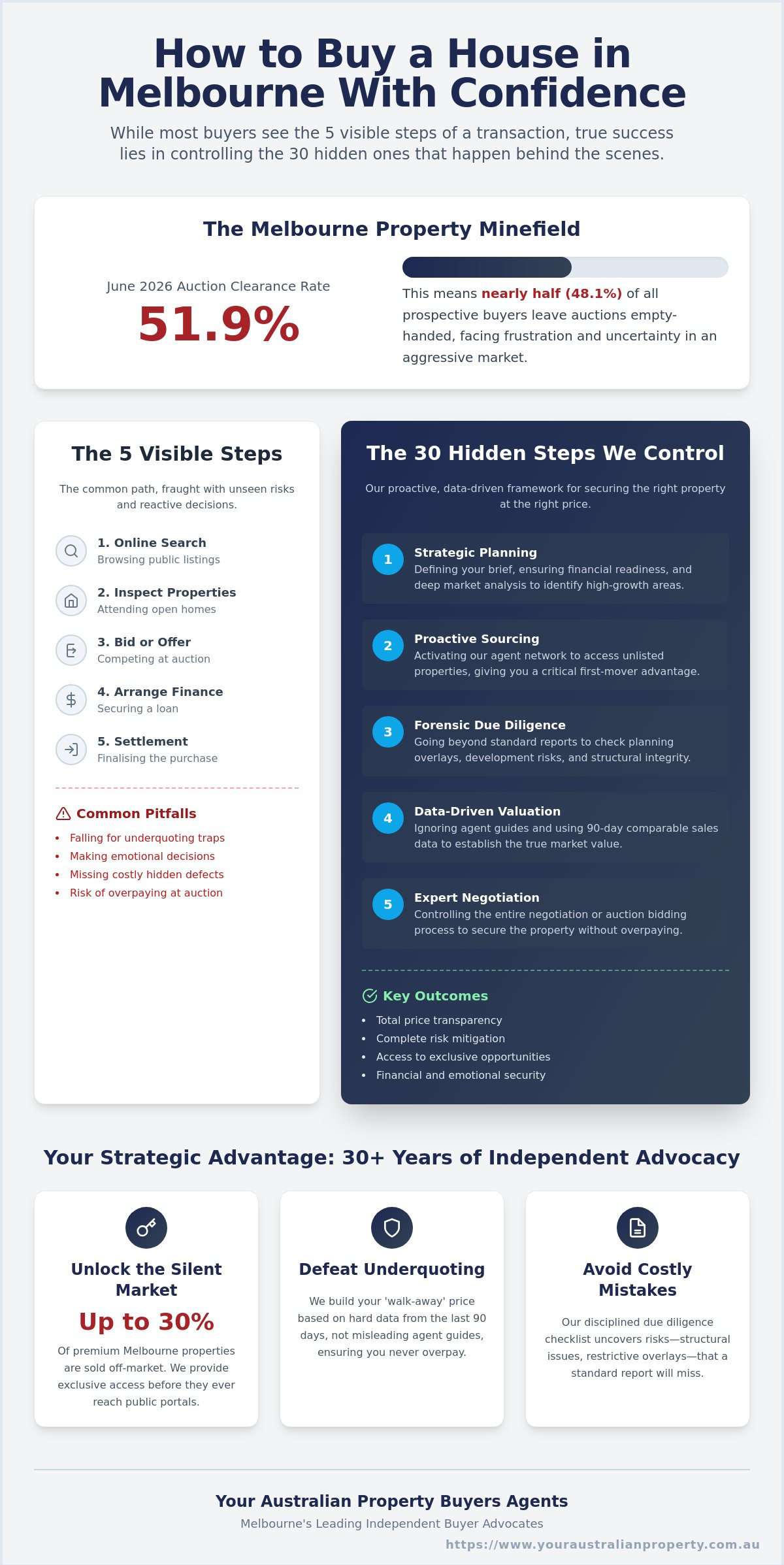 How to Buy a House in Melbourne with Confidence: The 2026 Strategic Guide