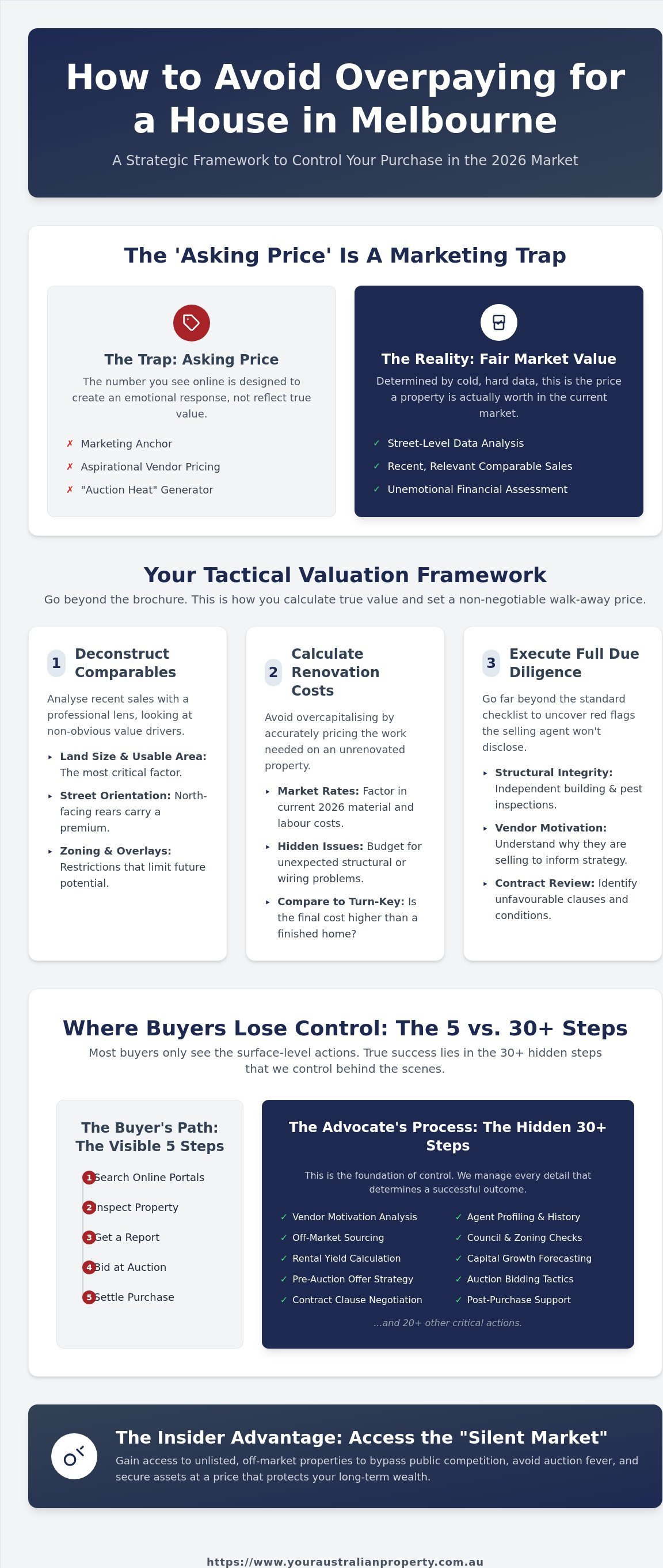 How to Avoid Overpaying for a House in Melbourne: 2026 Strategic Guide