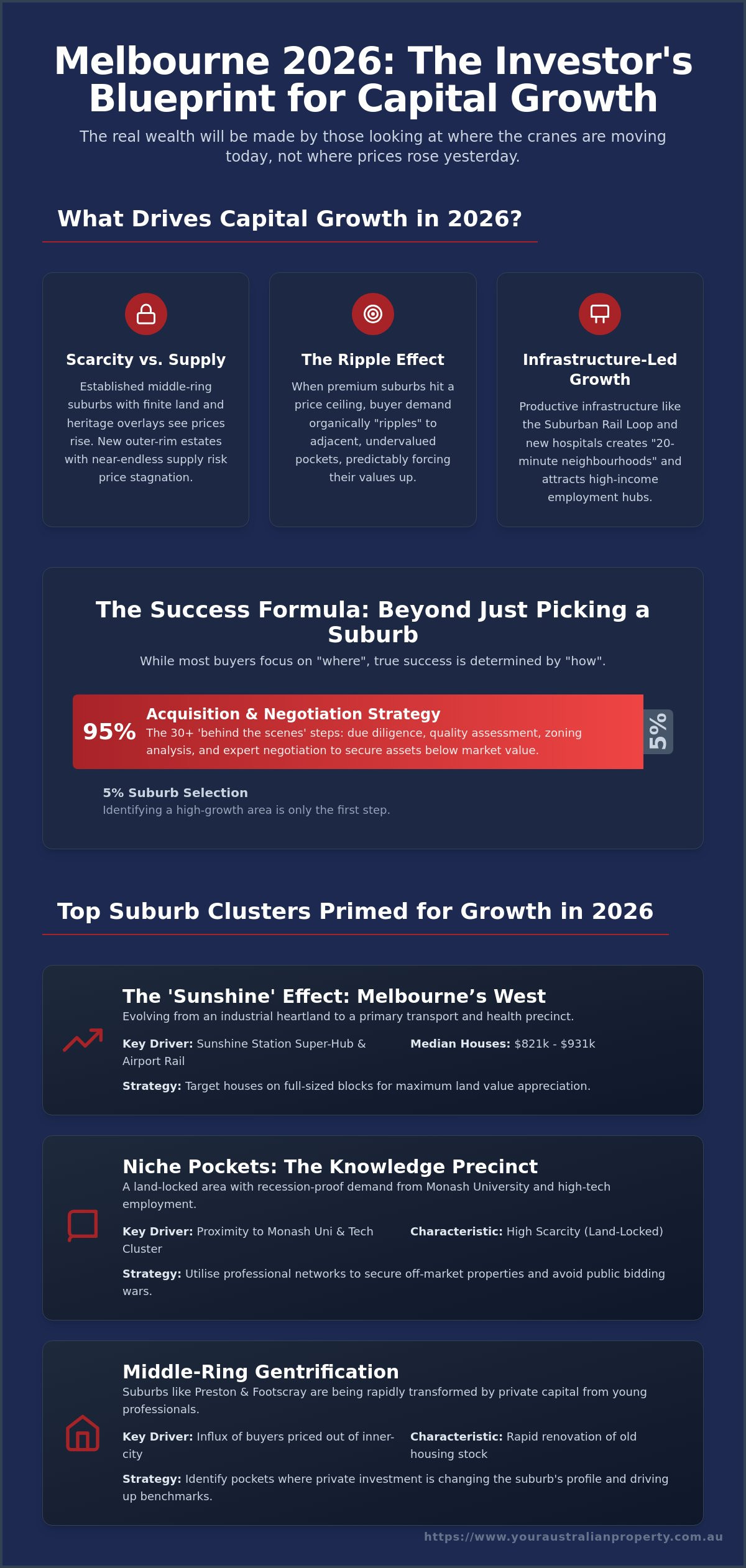 Best Suburbs in Melbourne for Capital Growth: 2026 Strategic Investor’s Guide