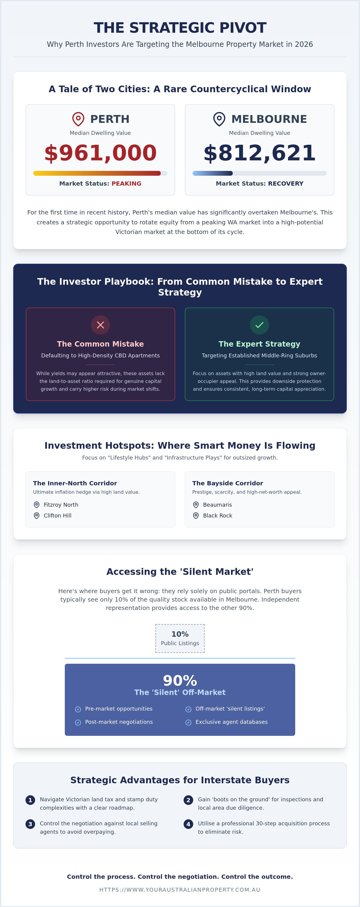 Where Perth Investors are Buying in Melbourne: The 2026 Strategic Roadmap