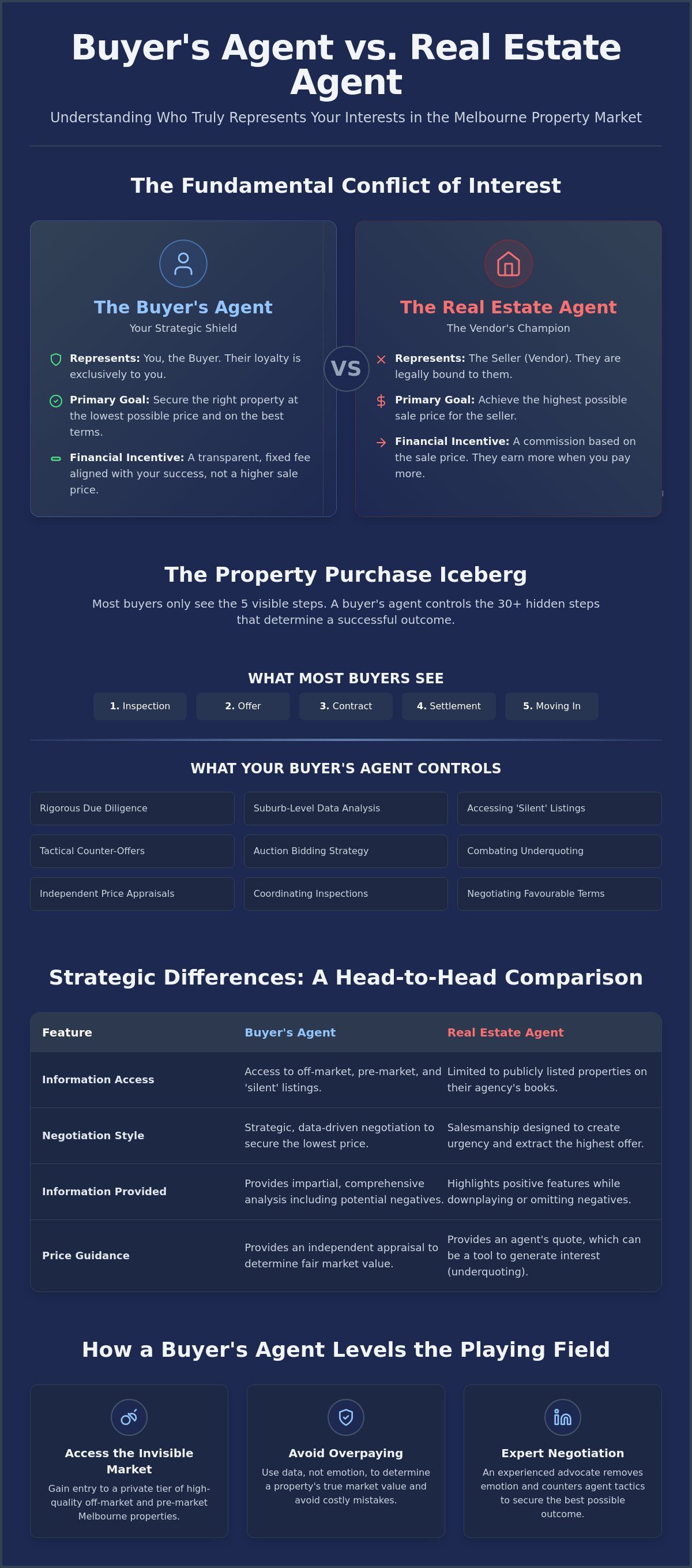 Buyer’s Agent vs Real Estate Agent: The Critical Difference for Melbourne Property in 2026