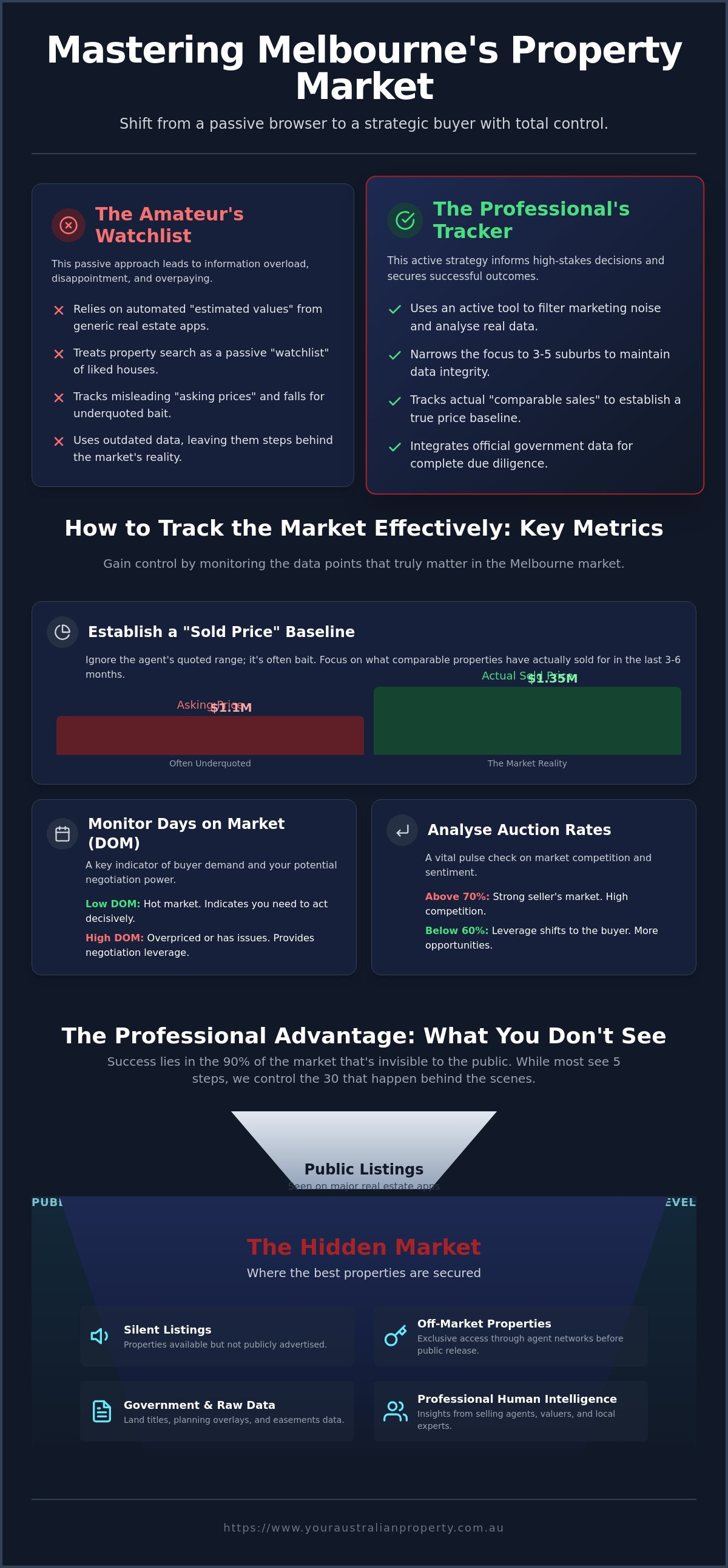 Online Property Tracker: How to Monitor the Melbourne Market Like an Insider