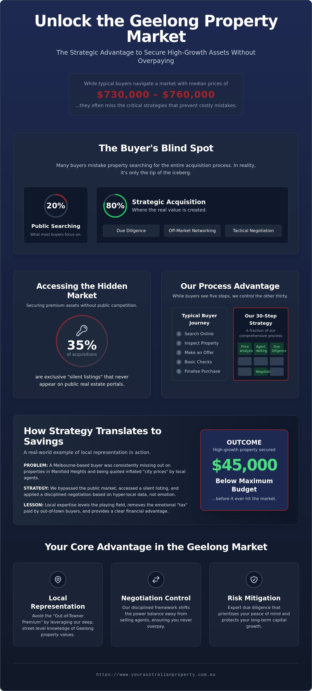 Expert Buyers Agent Geelong: Strategic Property Acquisition in 2026