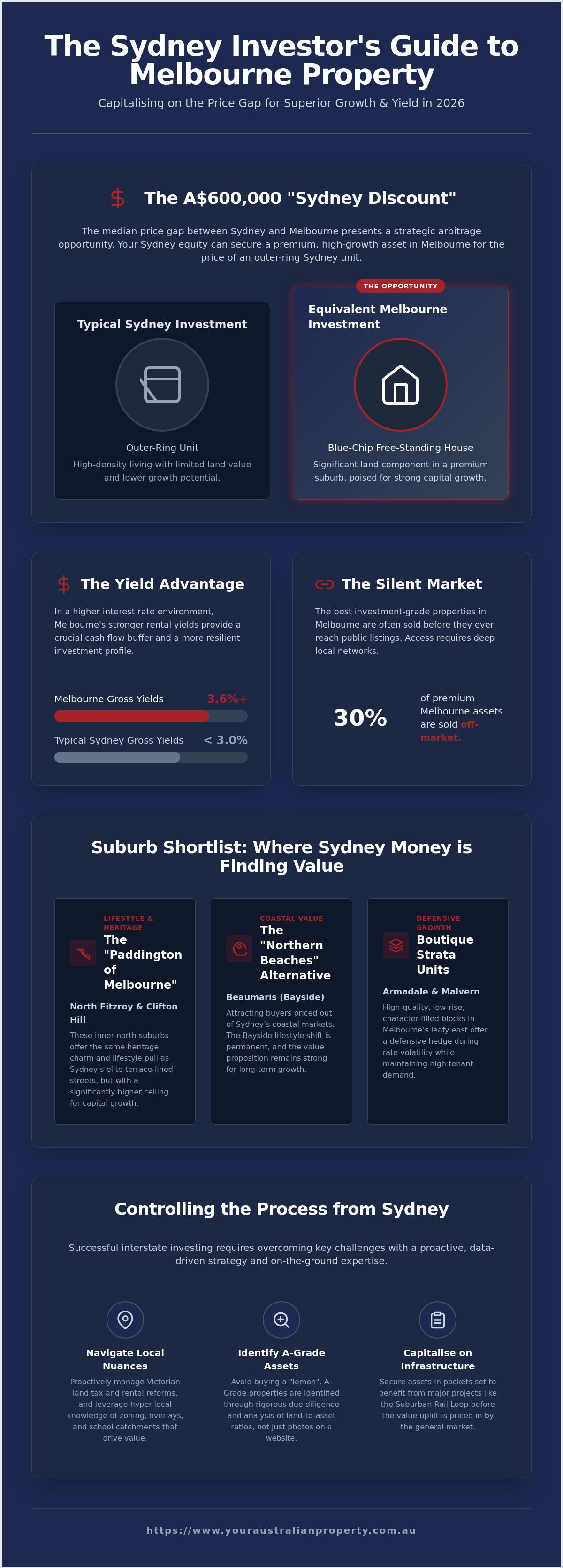 Where Sydney Investors Are Buying in Melbourne Right Now: The 2026 Strategic Outlook