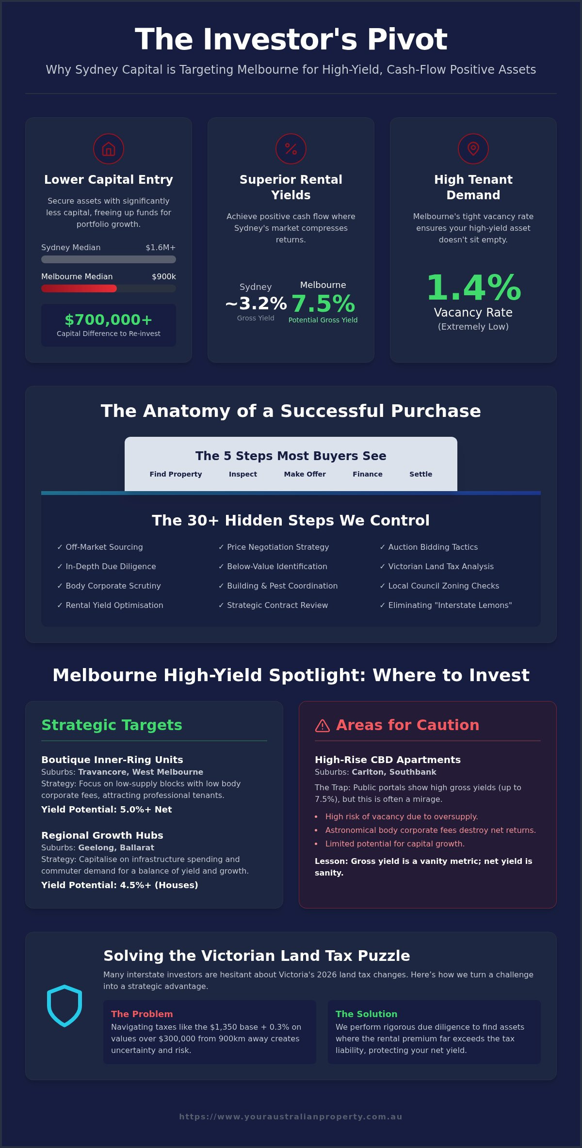 High-Yield Rental Suburbs Melbourne for Sydney Investors: 2026 Strategic Guide