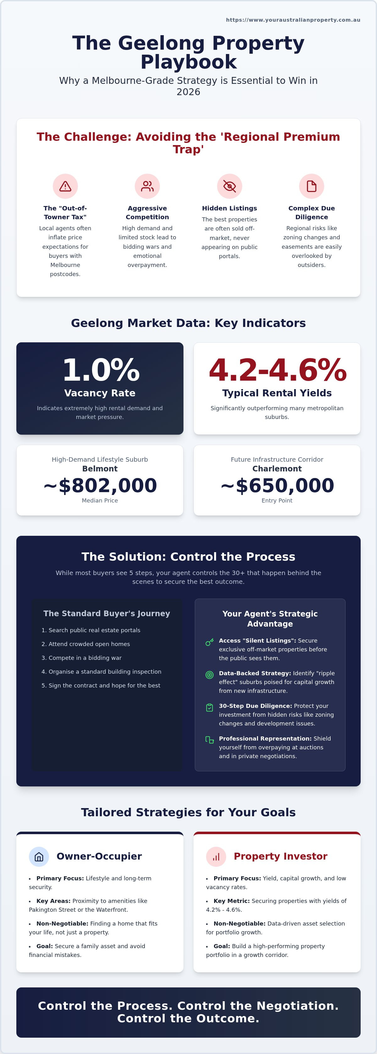 Buyers Agent Geelong: Secure Your Strategic Edge in the 2026 Property Market