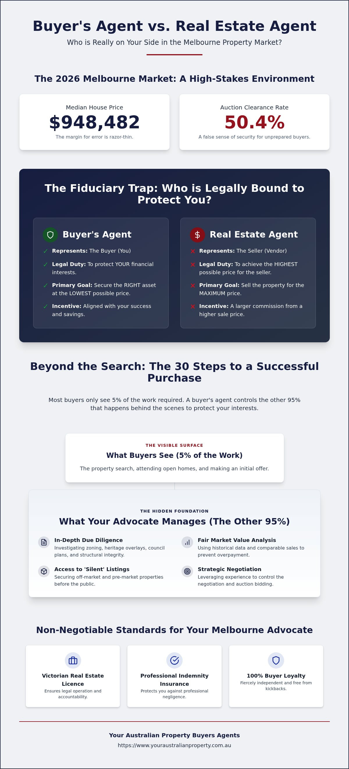 Buyer's Agent vs. Real Estate Agent: Why Melbourne Buyers Need Strategic Representation in 2026