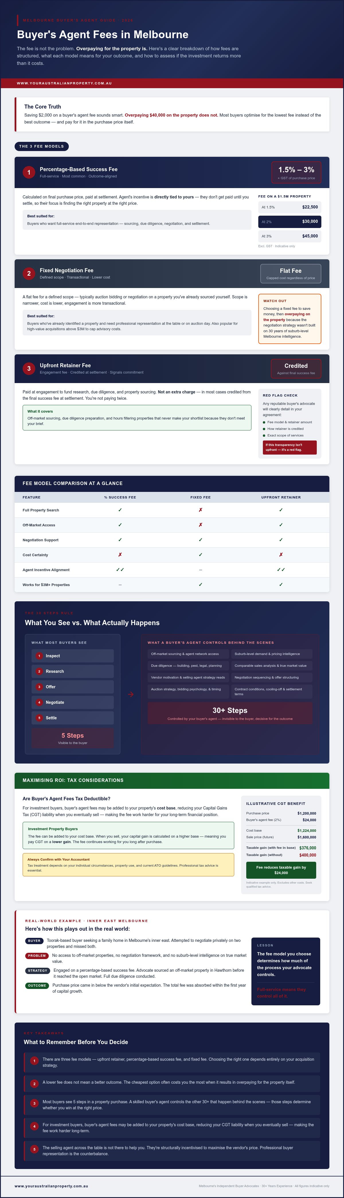 Buyer’s Agent Melbourne Fees: Your 2026 Strategic Pricing Guide