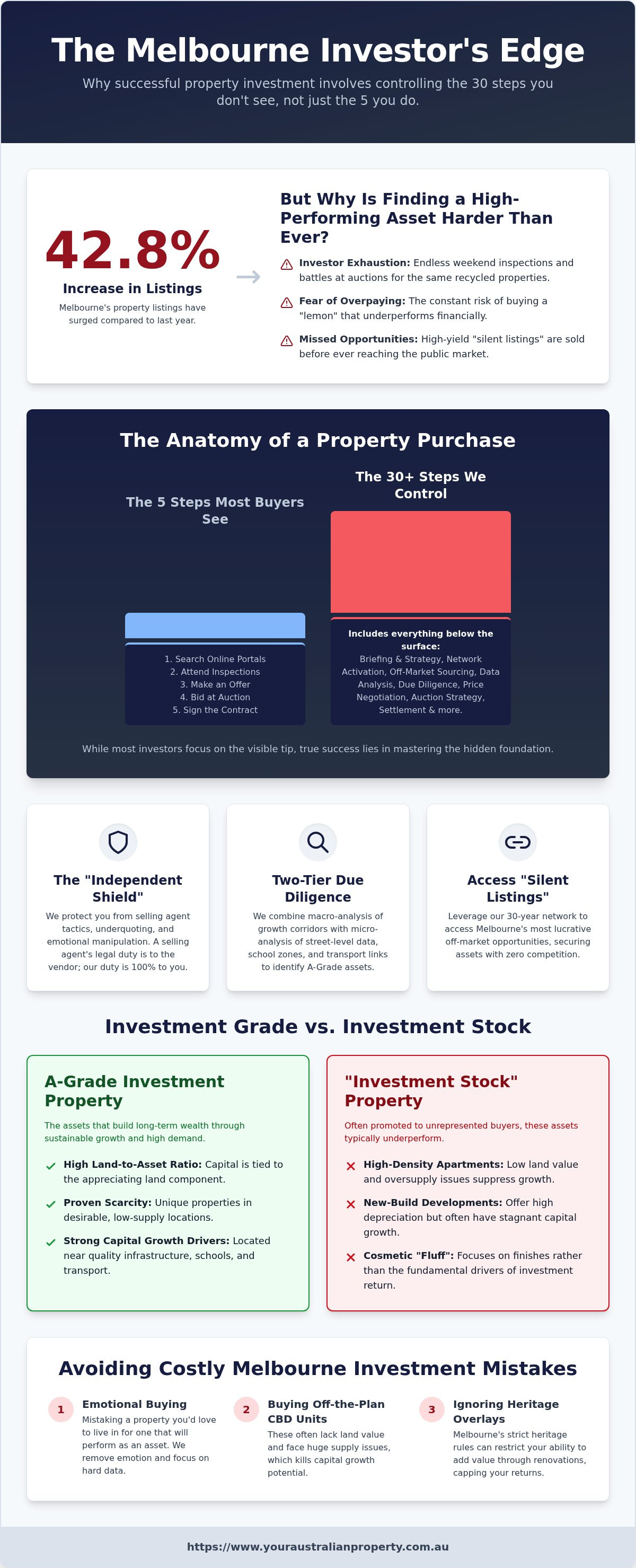 Investment Property Buyer’s Agent Melbourne: The Strategic Edge for 2026