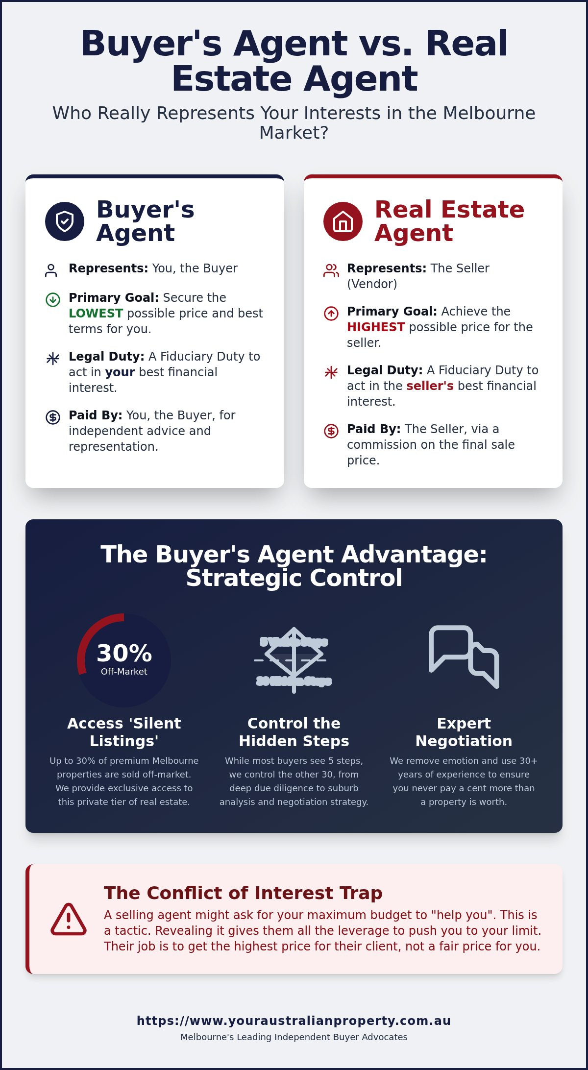 Buyer's Agent vs Real Estate Agent: Whose Side Are They Really On?