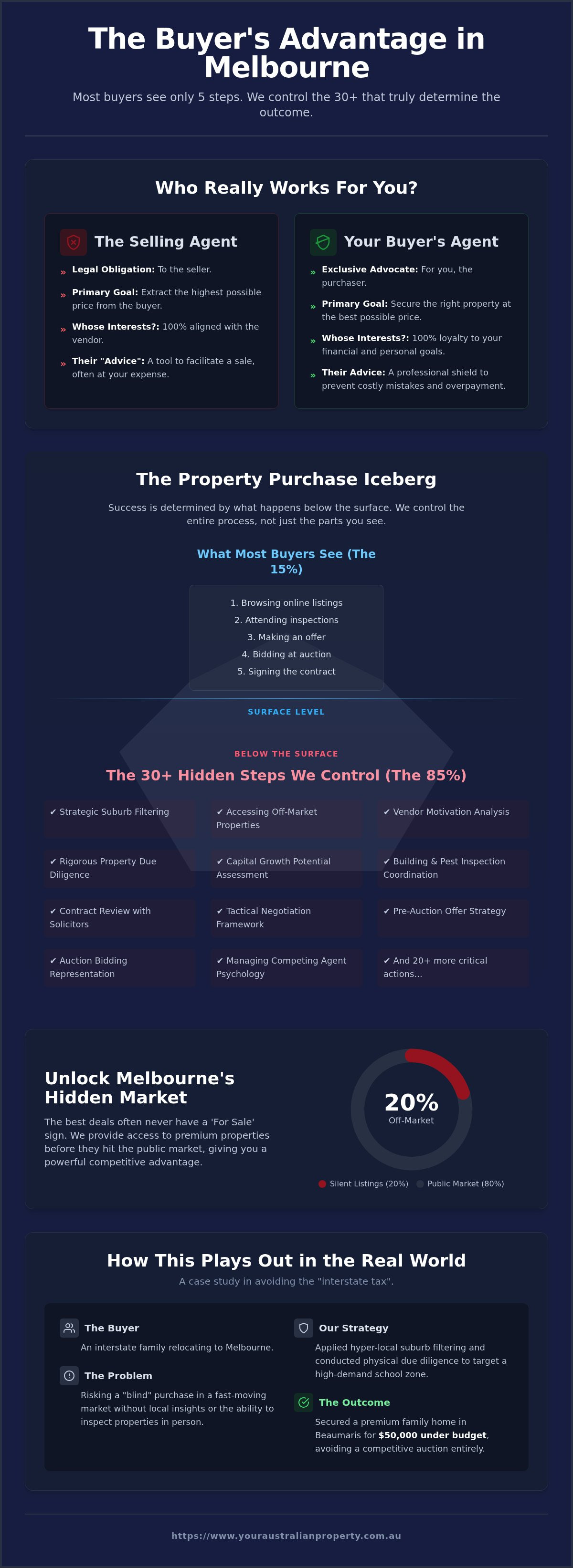 Australian Buying Agent: The Strategic Guide to Securing Melbourne Property